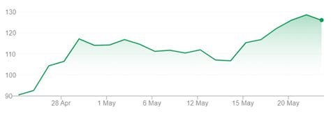 william hill share price history.